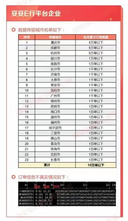 妥妥E行 玖玖專車被查訂單傳輸數(shù)據(jù)信息不真實(shí)